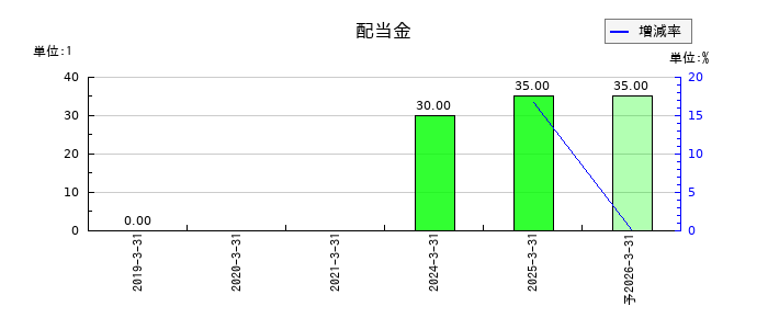 全保連の年間配当金推移
