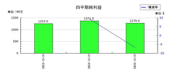 全保連の第3四半期の純利益推移