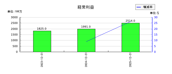 全保連の第3四半期の経常利益推移