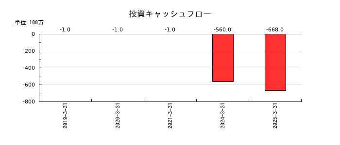 全保連の投資キャッシュフロー推移