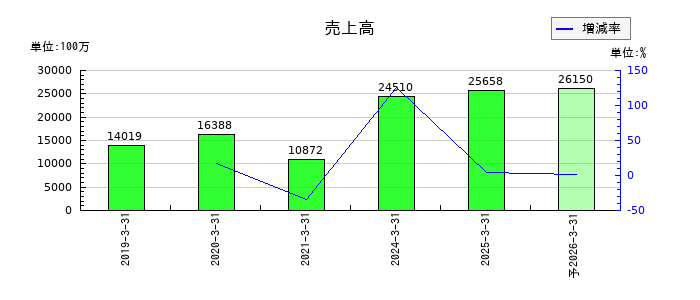 全保連の通期の売上高推移