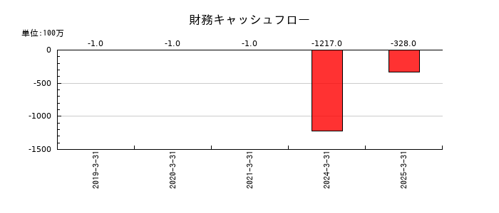 全保連の財務キャッシュフロー推移