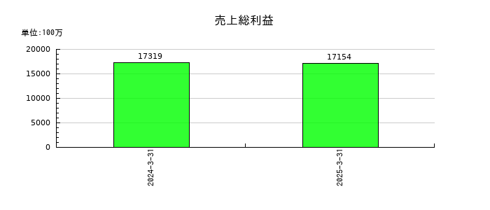 全保連の売上総利益の推移