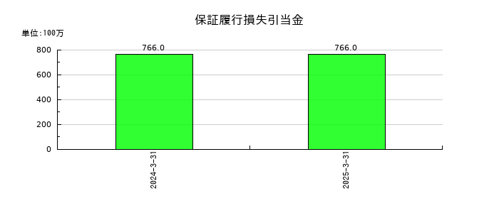 全保連の保証履行損失引当金の推移