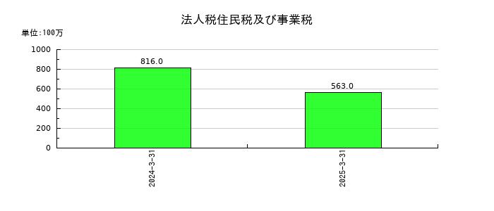 全保連の法人税住民税及び事業税の推移