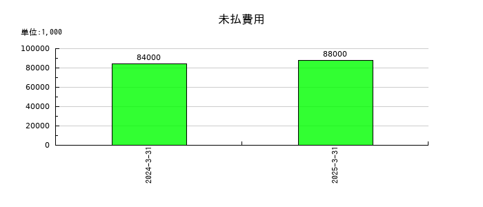 全保連の未払費用の推移