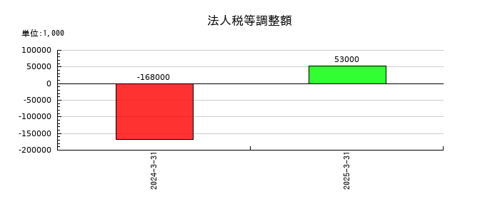 全保連の法人税等調整額の推移