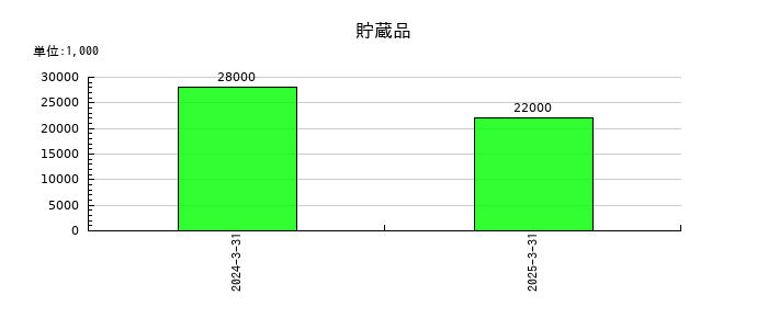 全保連の貯蔵品の推移