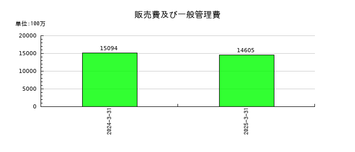 全保連の販売費及び一般管理費の推移