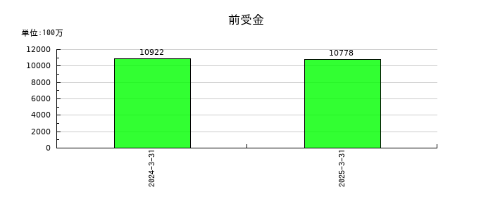 全保連の前受金の推移