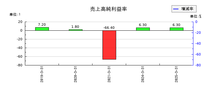 全保連の売上高純利益率の推移