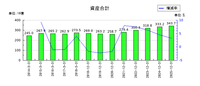 リョービの資産合計の推移