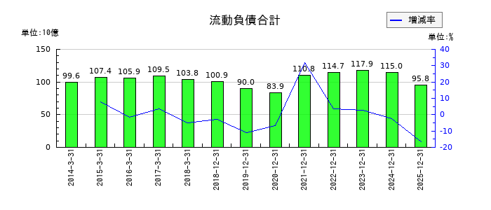 リョービの流動負債合計の推移