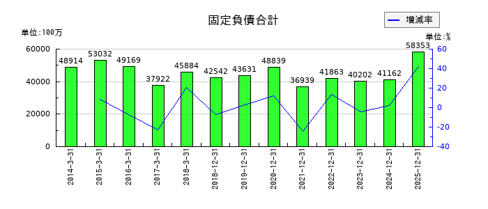 リョービの固定負債合計の推移