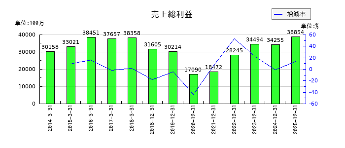 リョービの売上総利益の推移