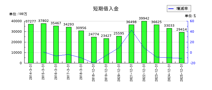 リョービの短期借入金の推移