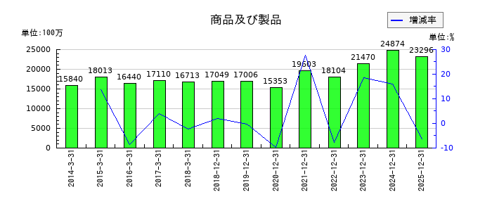 リョービの商品及び製品の推移