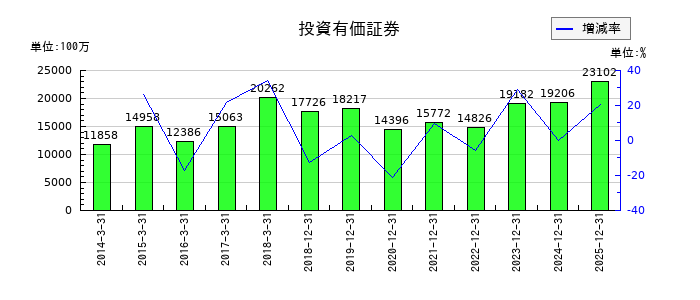 リョービの投資有価証券の推移