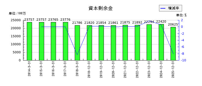 リョービの資本剰余金の推移