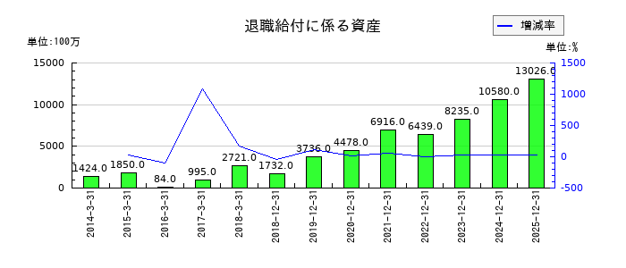 リョービの退職給付に係る資産の推移