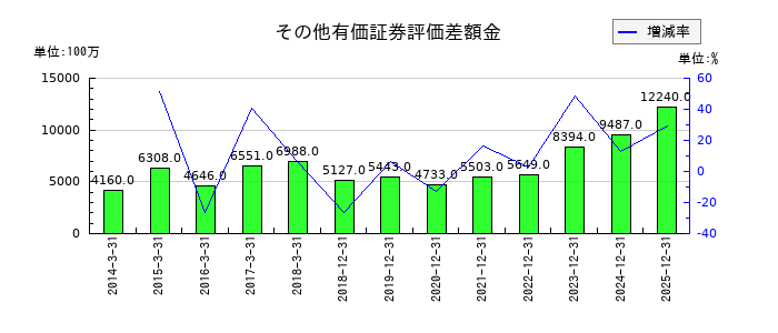 リョービの１年内返済予定の長期借入金の推移