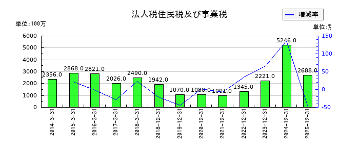リョービの法人税住民税及び事業税の推移