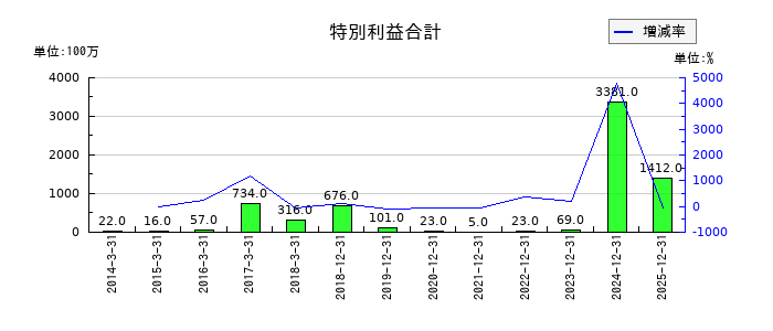 リョービの特別利益合計の推移