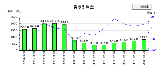 リョービの賞与引当金の推移
