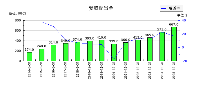 リョービの受取配当金の推移