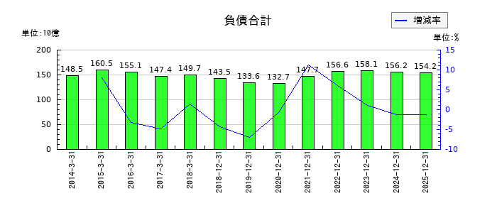 リョービの負債合計の推移