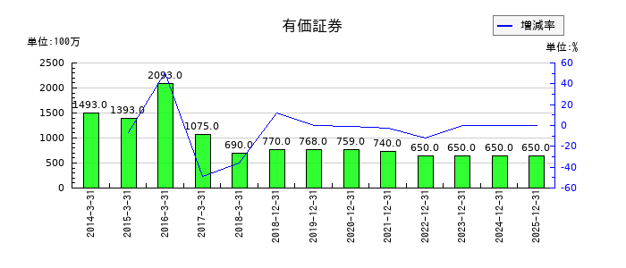 リョービの有価証券の推移