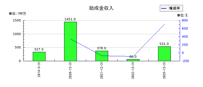 リョービの助成金収入の推移