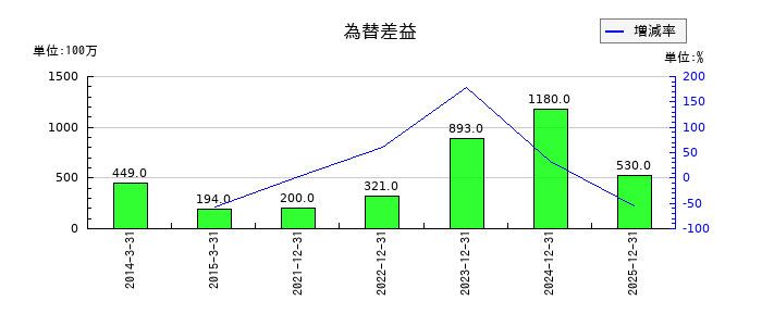 リョービの為替差益の推移