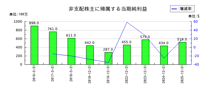リョービの非支配株主に帰属する当期純利益の推移