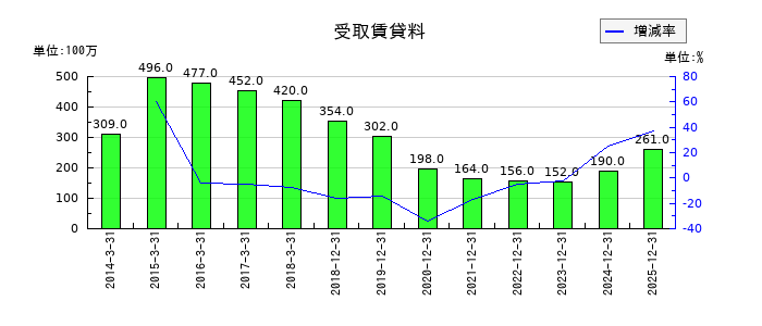 リョービの受取賃貸料の推移