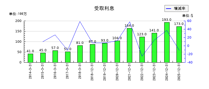 リョービの受取利息の推移