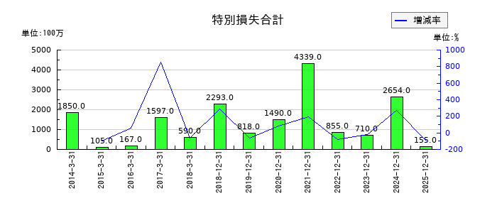 リョービの特別損失合計の推移
