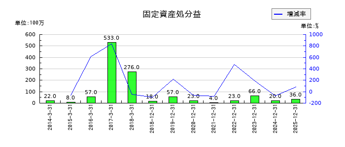 リョービの固定資産処分益の推移