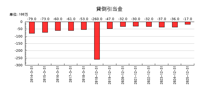 リョービの貸倒引当金の推移
