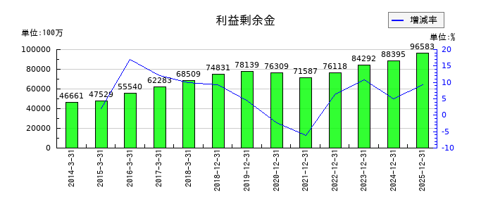 リョービの利益剰余金の推移
