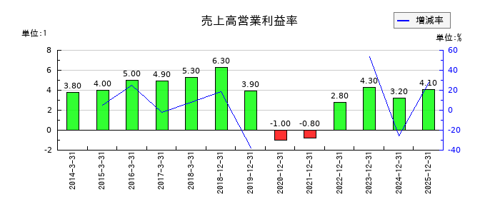 リョービの売上高営業利益率の推移