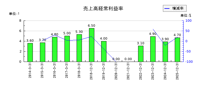 リョービの売上高経常利益率の推移