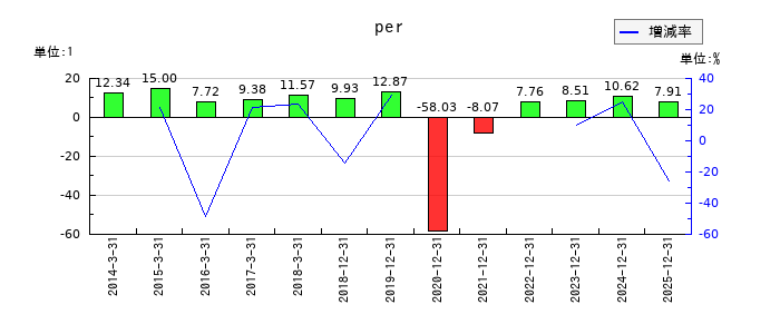 リョービのperの推移