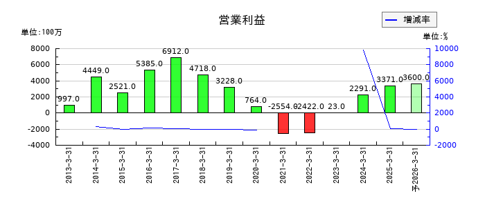アーレスティの通期の営業利益推移