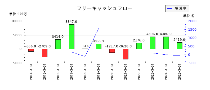 アーレスティのフリーキャッシュフロー推移