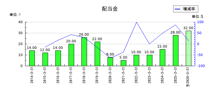 アーレスティの年間配当金推移