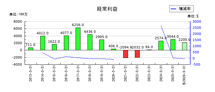 アーレスティの通期の経常利益推移