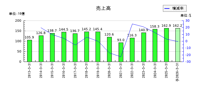 アーレスティの通期の売上高推移