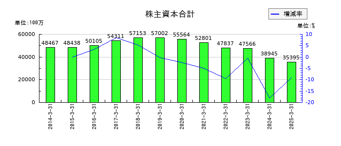 アーレスティの株主資本合計の推移