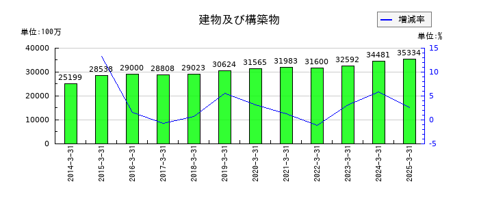 アーレスティの建物及び構築物の推移